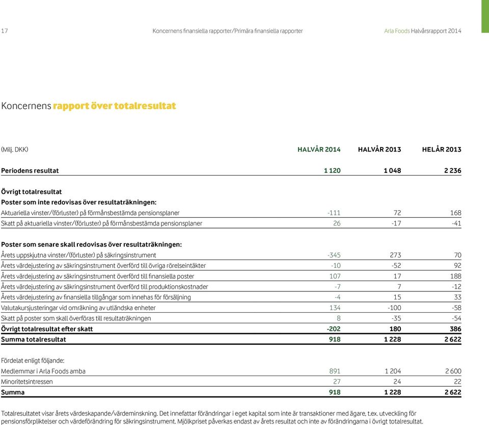 pensionsplaner -111 72 168 Skatt på aktuariella vinster/(förluster) på förmånsbestämda pensionsplaner 26-17 -41 Poster som senare skall redovisas över resultaträkningen: Årets uppskjutna