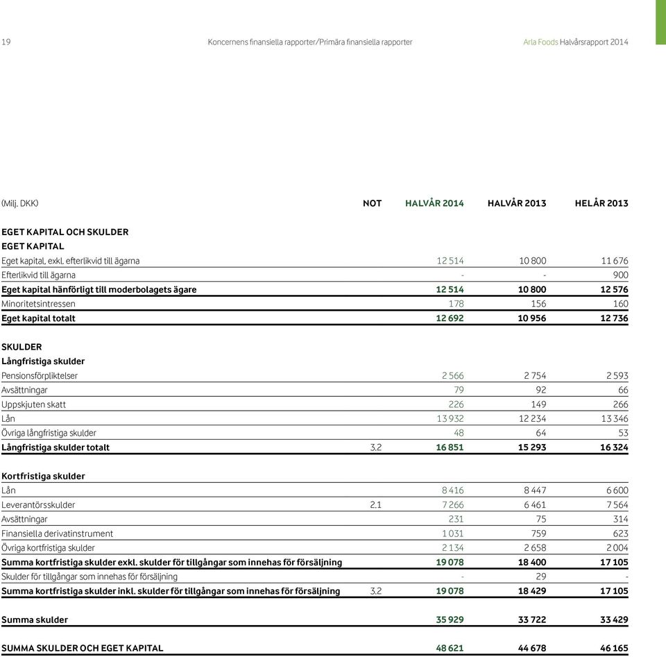 efterlikvid till ägarna 12 514 10 800 11 676 Efterlikvid till ägarna - - 900 Eget kapital hänförligt till moderbolagets ägare 12 514 10 800 12 576 Minoritetsintressen 178 156 160 Eget kapital totalt