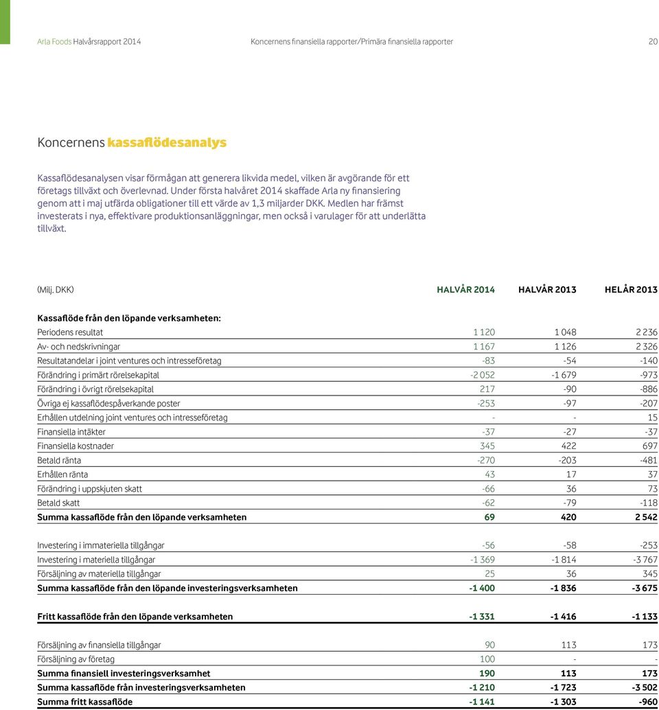 Medlen har främst investerats i nya, effektivare produktionsanläggningar, men också i varulager för att underlätta tillväxt. (Milj.