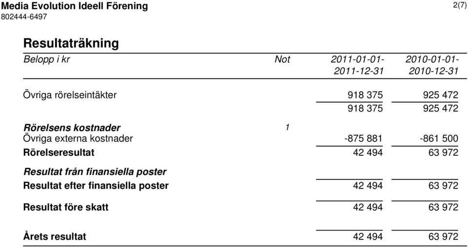 Övriga externa kostnader -875 881-861 500 Rörelseresultat 42 494 63 972 Resultat från finansiella