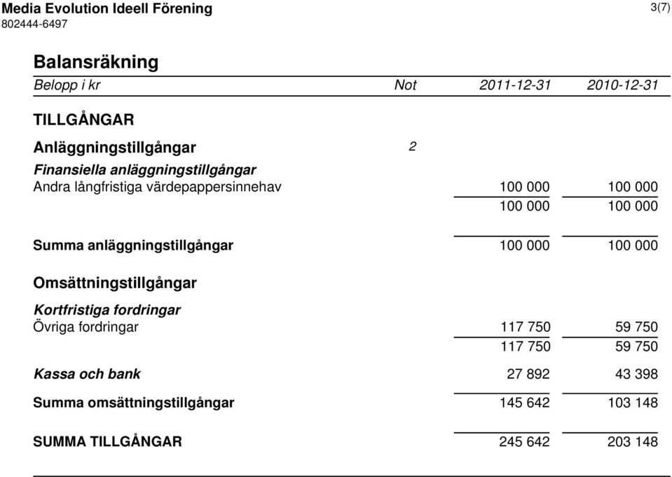000 100 000 Summa anläggningstillgångar 100 000 100 000 Omsättningstillgångar Kortfristiga fordringar Övriga
