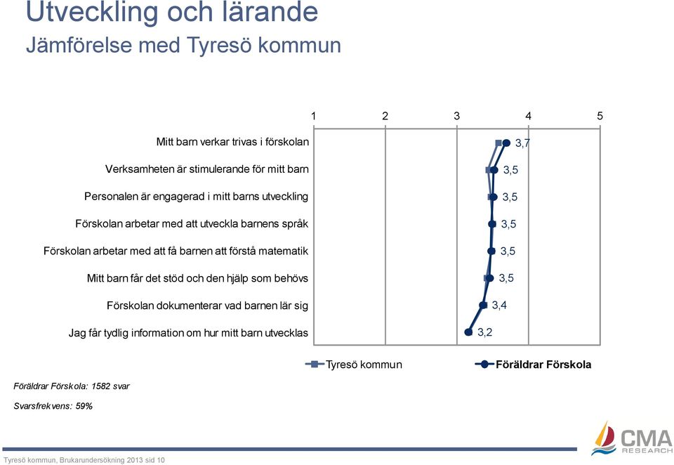 få barnen att förstå matematik Mitt barn får det stöd och den hjälp som behövs Förskolan dokumenterar vad barnen lär sig Jag får