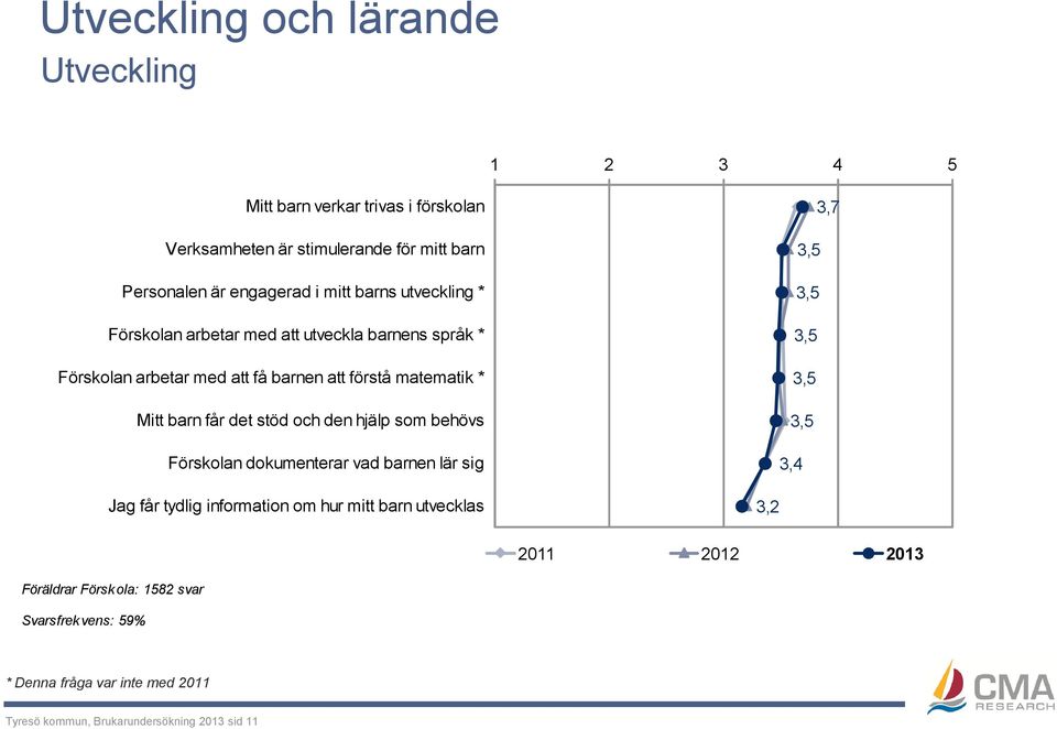 förstå matematik * För få svar Mitt barn får det stöd och den hjälp som behövs För få svar Förskolan dokumenterar vad barnen lär sig För få 3,4 svar Jag får tydlig