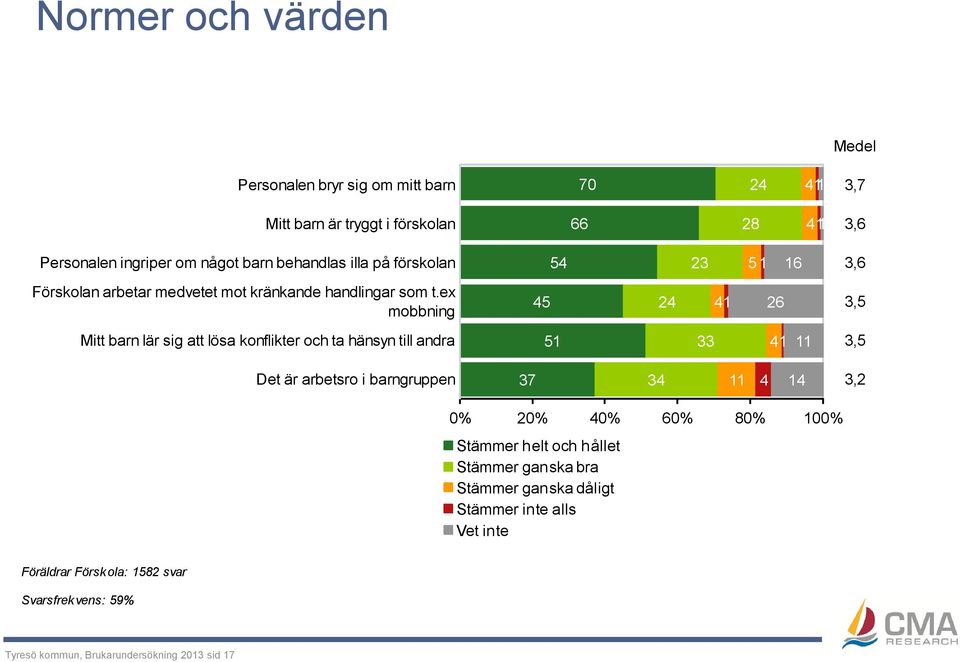 ex mobbning Mitt barn lär sig att lösa konflikter och ta hänsyn till andra 51 33 41 11 45 Det är arbetsro i barngruppen 37 34 11 4 14 3,2 24