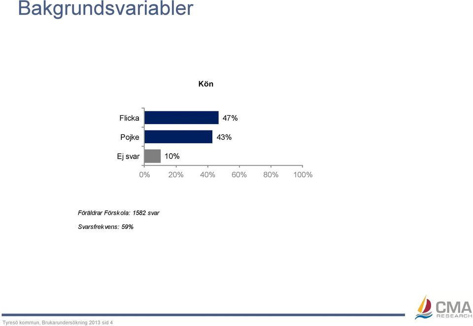 20% 40% 60% 80% 100% Tyresö