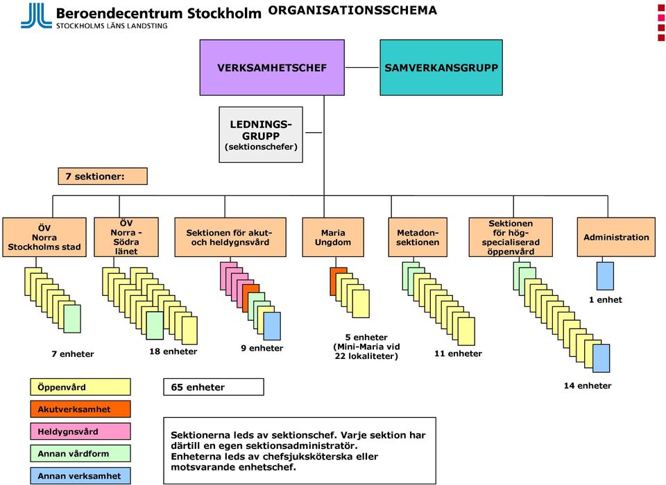 enheter 5 enheter (Mini-Maria vid 22 lokaliteter) 11 enheter Öppenvård 65 enheter 14 enheter Akutverksamhet Heldygnsvård Annan vårdform Annan