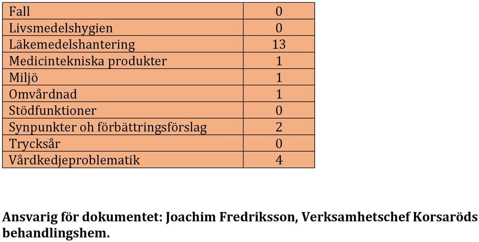 förbättringsförslag 2 Trycksår 0 Vårdkedjeproblematik 4 Ansvarig