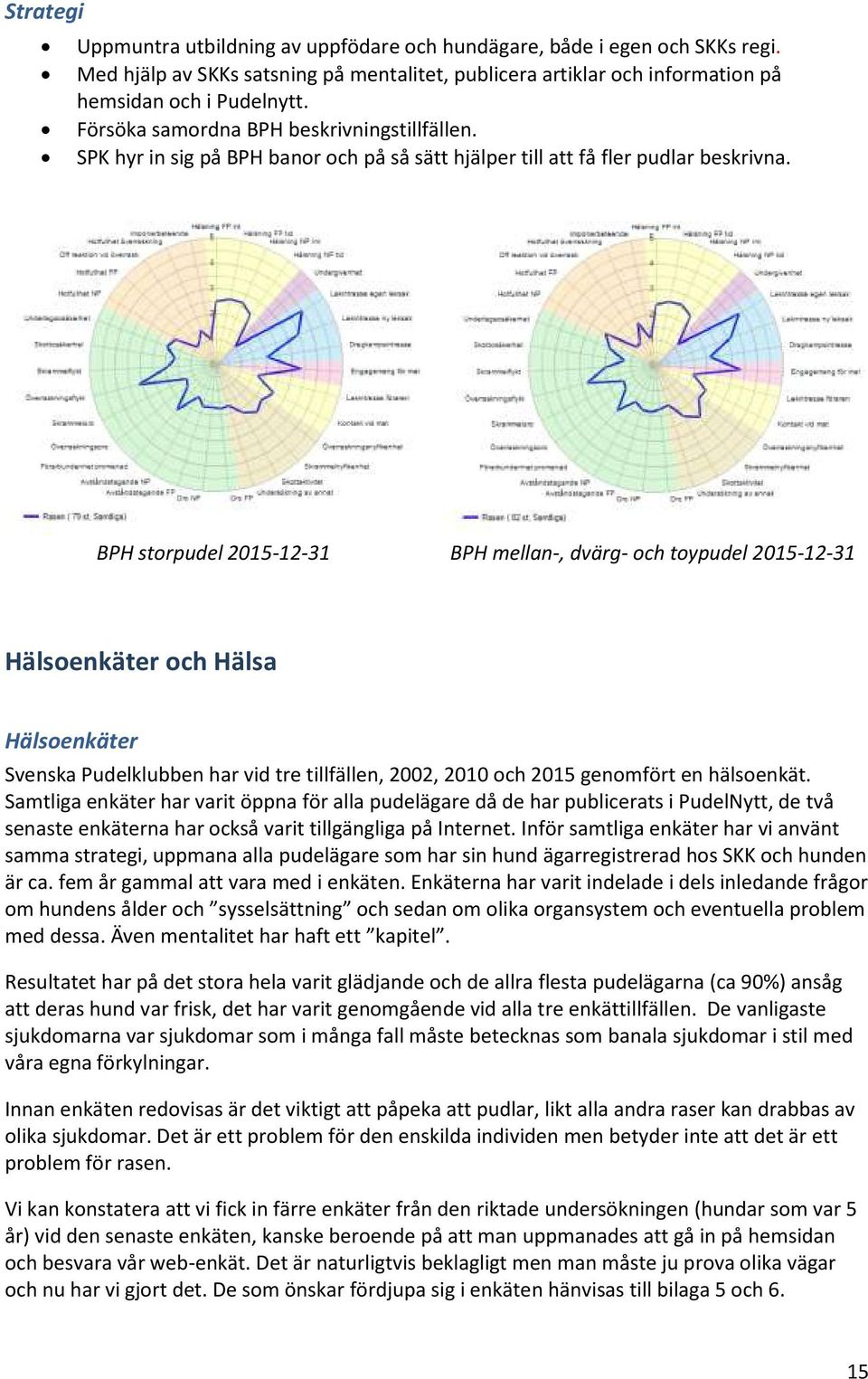 BPH storpudel 2015-12-31 BPH mellan-, dvärg- och toypudel 2015-12-31 Hälsoenkäter och Hälsa Hälsoenkäter Svenska Pudelklubben har vid tre tillfällen, 2002, 2010 och 2015 genomfört en hälsoenkät.