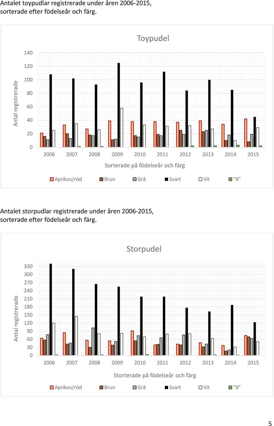 Grå Svart Vit "X" Antalet storpudlar registrerade under åren 2006-2015, sorterade efter födelseår och färg.