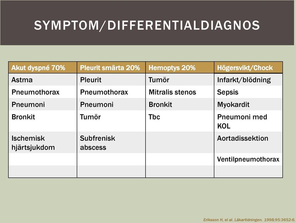 Pneumoni Bronkit Myokardit Bronkit Tumör Tbc Pneumoni med KOL Ischemisk hjärtsjukdom