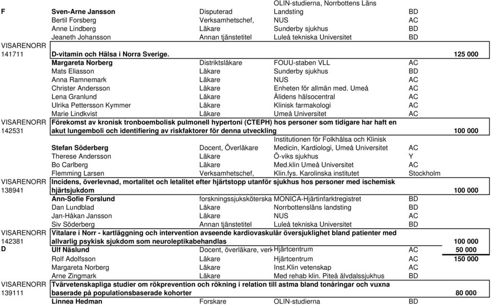 Umeå Lena Granlund Läkare Ålidens hälsocentral Ulrika Pettersson Kymmer Läkare Klinisk farmakologi Marie Lindkvist Läkare Umeå Universitet 142531 Förekomst av kronisk tronboembolisk pulmonell