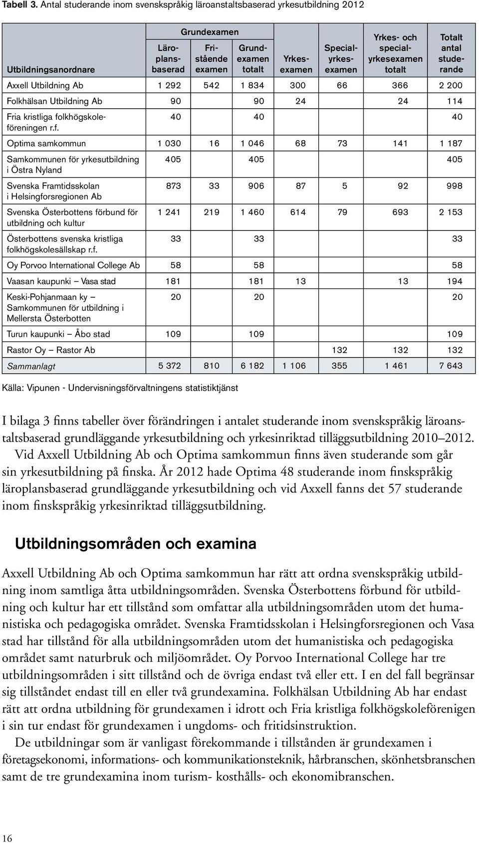 Axxell Utbildning Ab 1 292 542 1 834 300 66 366 2 200 Folkhälsan Utbildning Ab 90 90 24 24 114 40 40 40 Specialyrkesexamen Yrkes- och specialyrkesexamen totalt Fria kristliga folkhögskoleföreningen r.