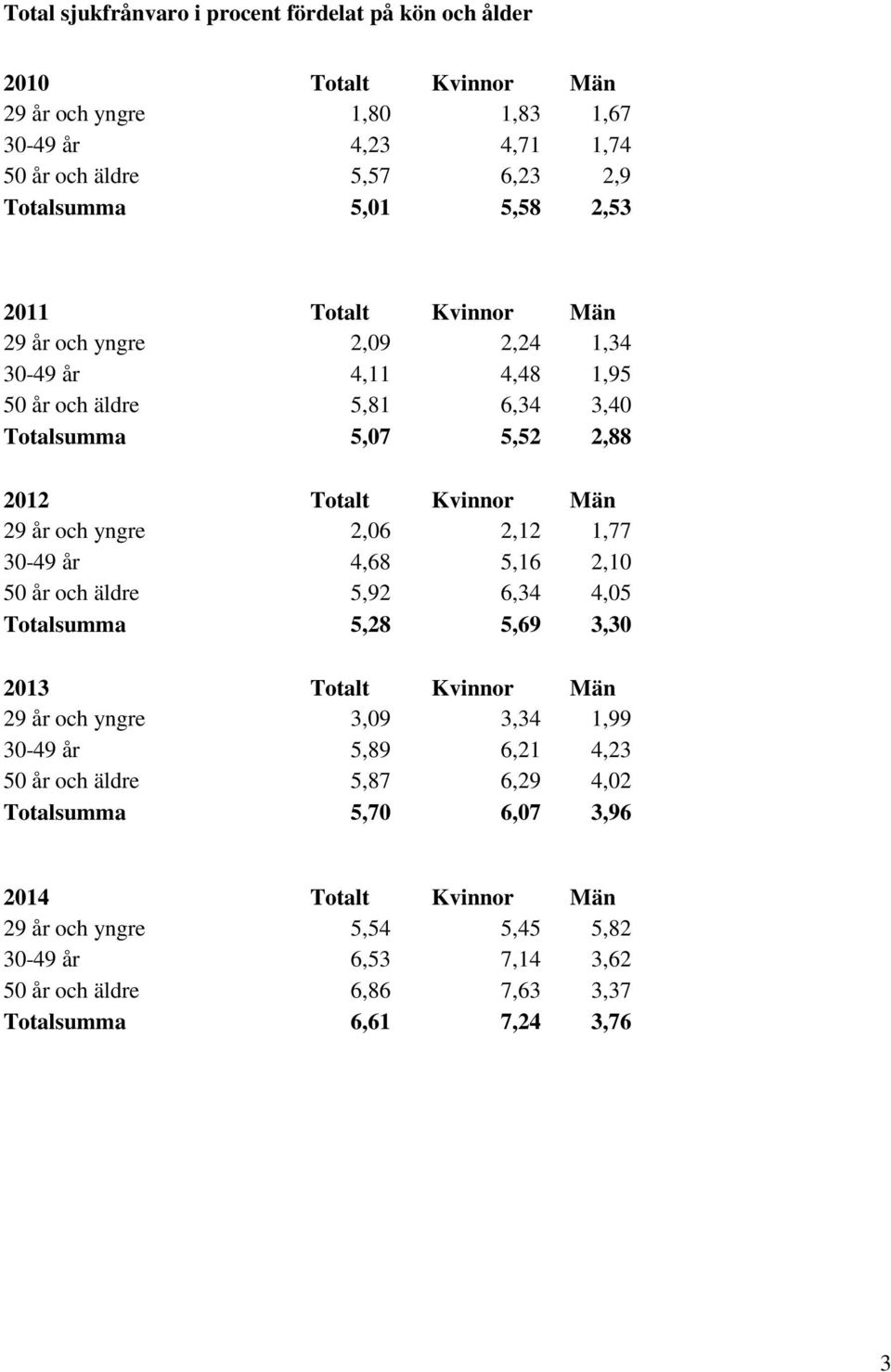 yngre 2,06 2,12 1,77 30-49 år 4,68 5,16 2,10 50 år och äldre 5,92 6,34 4,05 Totalsumma 5,28 5,69 3,30 2013 Totalt Kvinnor Män 29 år och yngre 3,09 3,34 1,99 30-49 år 5,89 6,21 4,23 50