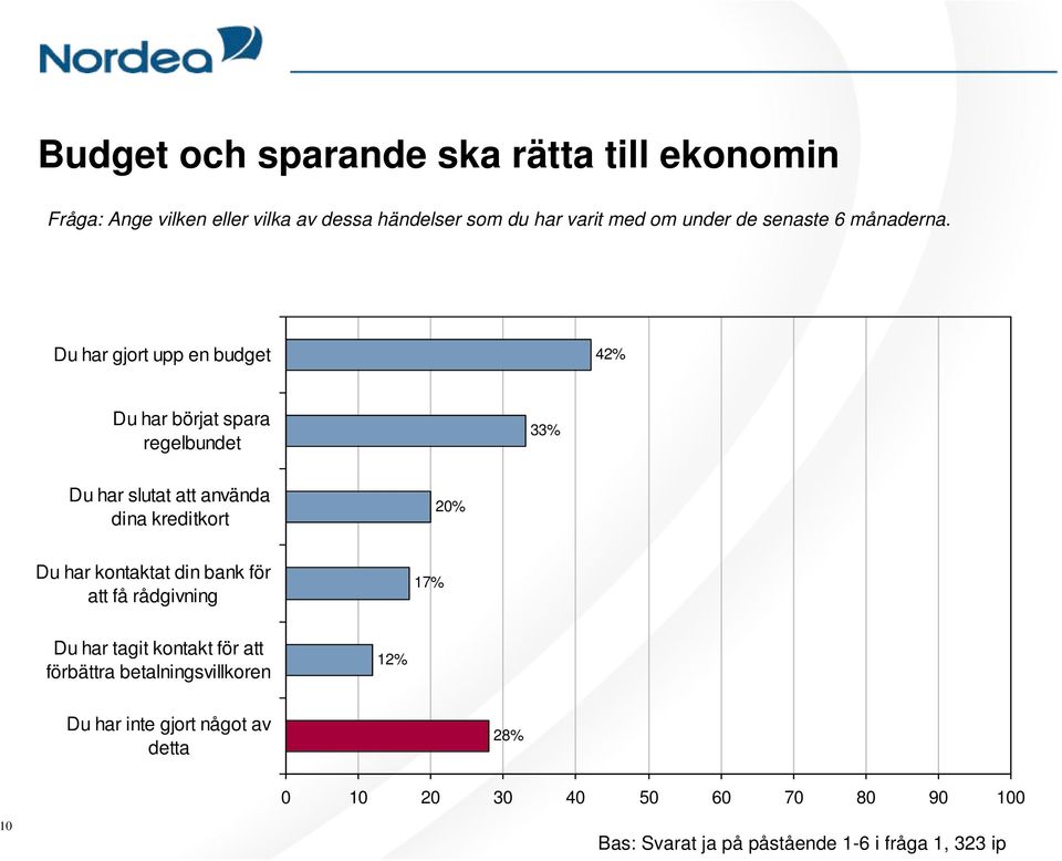 för att få rådgivning 17% Du har tagit kontakt för att förbättra betalningsvillkoren 1