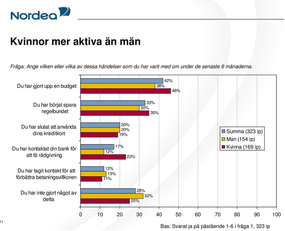 2 Summa (323 ip) Man (154 ip) Kvinna (169 ip) Du har tagit kontakt för att förbättra