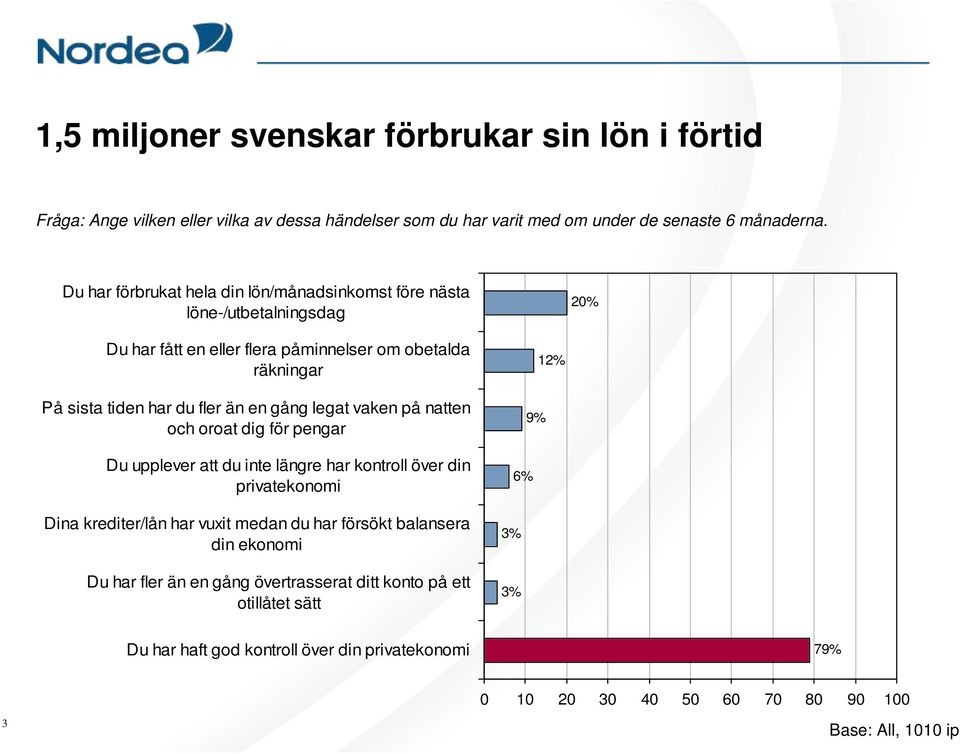 dig för pengar Du upplever att du inte längre har kontroll över din Dina krediter/lån har vuxit medan du har försökt balansera din