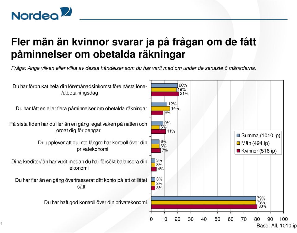 pengar Du upplever att du inte längre har kontroll över din Dina krediter/lån har vuxit medan du har försökt balansera din ekonomi Du har fler än en gång