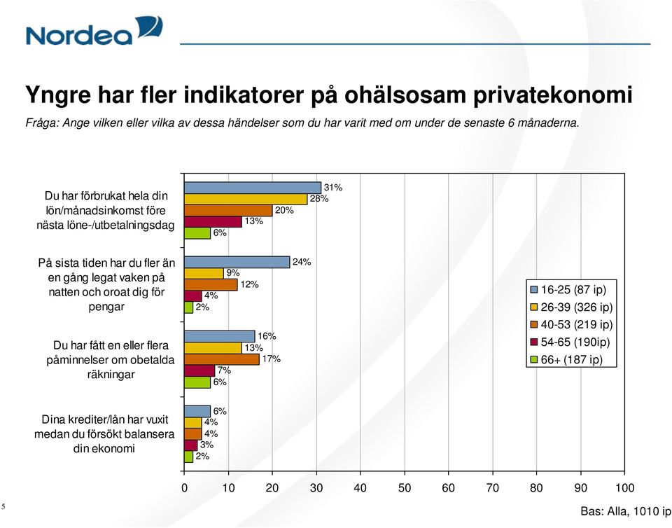 pengar Du har fått en eller flera påminnelser om obetalda räkningar 1 1 1 17% 7% 2 16-25 (87 ip) 26-39 (326 ip)