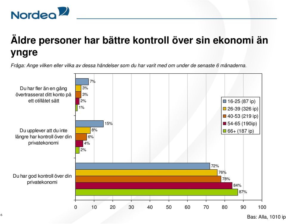 ip) 40-53 (219 ip) Du upplever att du inte längre har kontroll över din 8% 15%