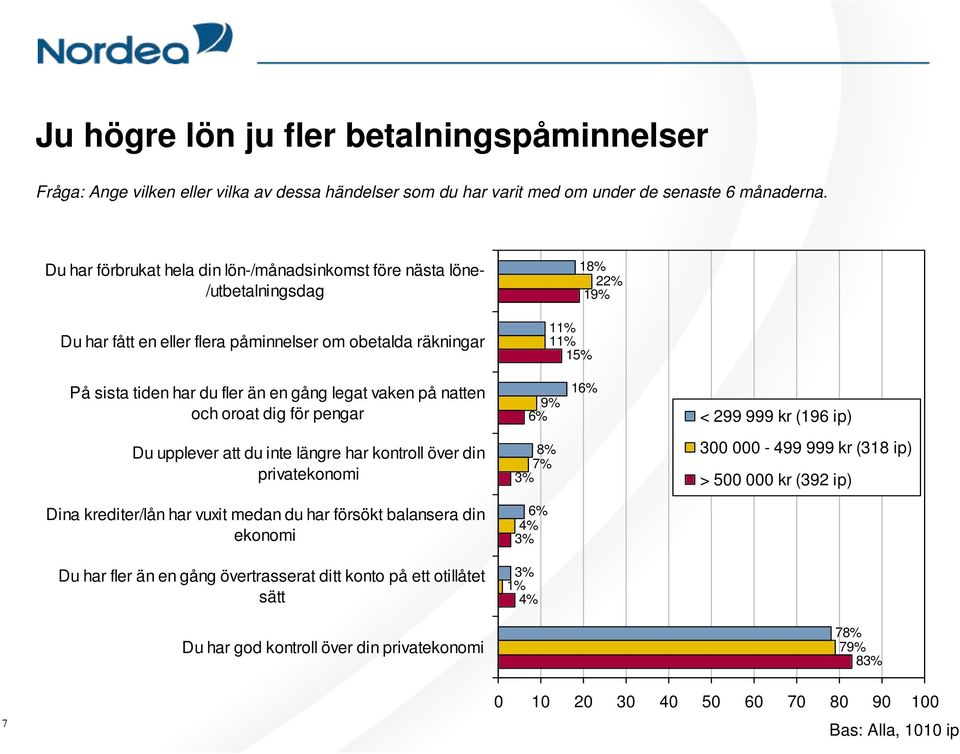 (196 ip) Du upplever att du inte längre har kontroll över din 8% 7% 300 000-499 999 kr (318 ip) > 500 000 kr (392 ip) Dina krediter/lån har vuxit medan du