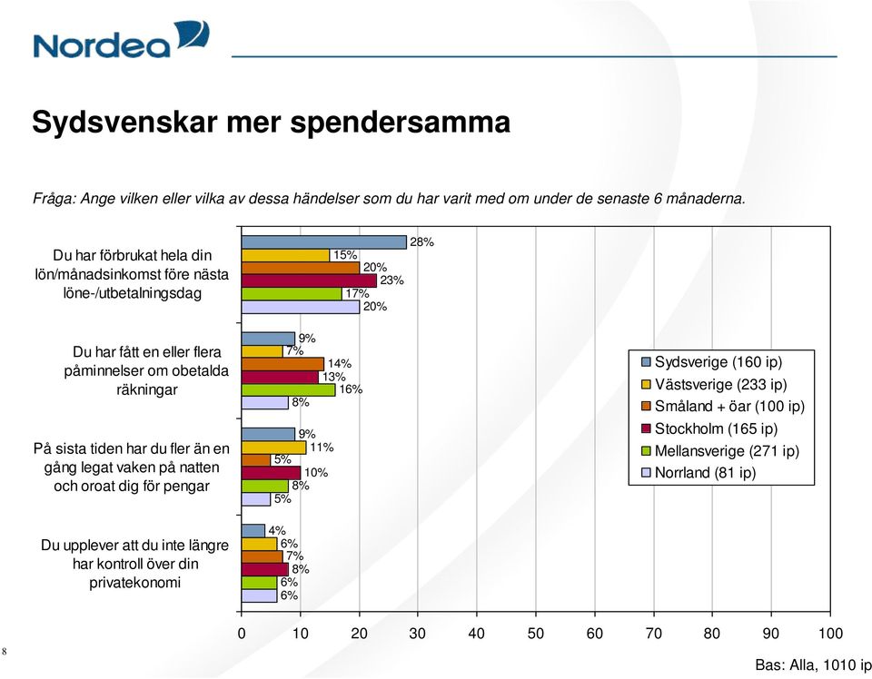 oroat dig för pengar Du upplever att du inte längre har kontroll över din 7% 1 1 1 8% 11% 5% 10% 8% 5% 7% 8% Sydsverige (160