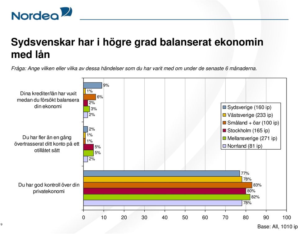 1% 1% 1% 5% 5% Sydsverige (160 ip) Västsverige (233 ip) Småland + öar (100 ip) Stockholm (165 ip)