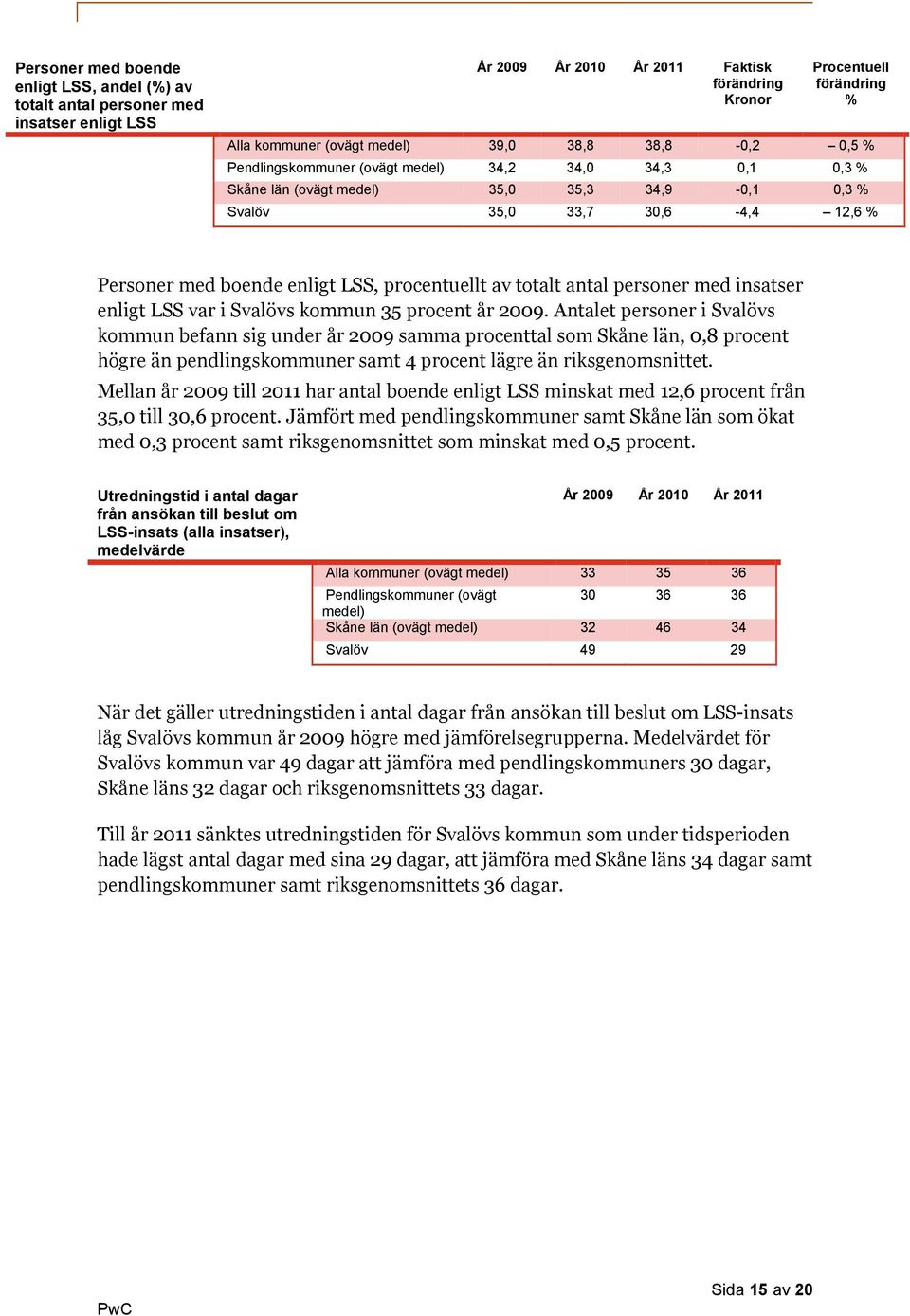 procentuellt av totalt antal personer med insatser enligt LSS var i Svalövs kommun 35 procent år 2009.