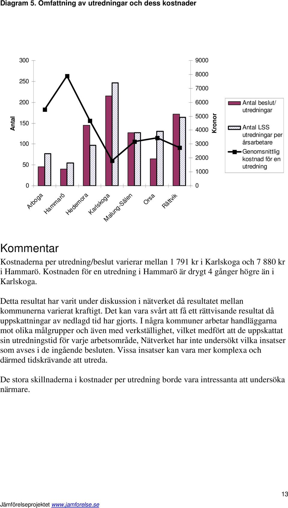 Genomsnittlig kostnad för en utredning 0 0 Arboga Hammarö Hedemora Karlskoga Malung-Sälen Orsa Rättvik Kommentar Kostnaderna per utredning/beslut varierar mellan 1 791 kr i Karlskoga och 7 880 kr i