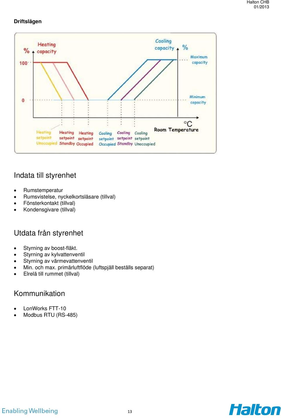 Styrning av kylvattenventil Styrning av värmevattenventil Min. och max.