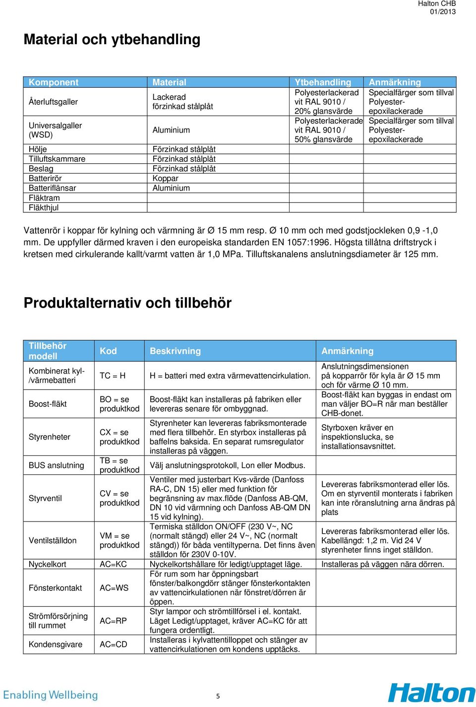 Polyesterlackerade vit RAL 9010 / 50% glansvärde Specialfärger som tillval Polyesterepoxilackerade Vattenrör i koppar för kylning och värmning är Ø 15 mm resp.