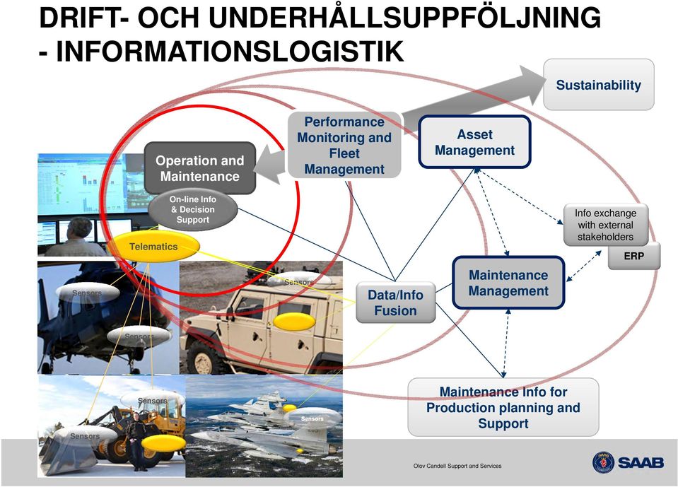 Support Info exchange with external stakeholders ERP Sensors Sensors Data/Info Fusion