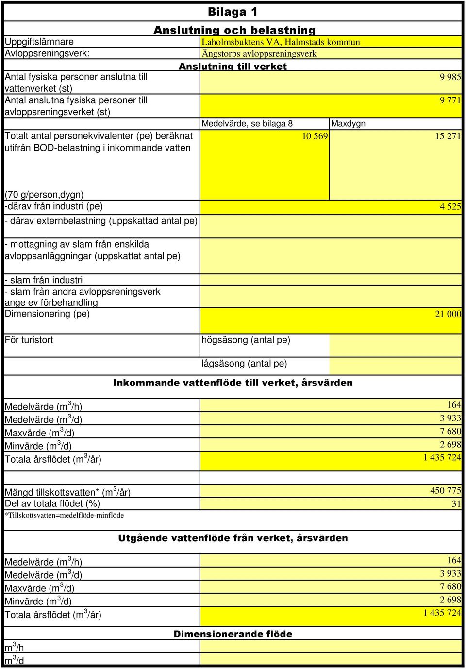 771 Maxdygn 10 569 15 271 (70 g/person,dygn) -därav från industri (pe) 4 525 - därav externbelastning (uppskattad antal pe) - mottagning av slam från enskilda avloppsanläggningar (uppskattat antal