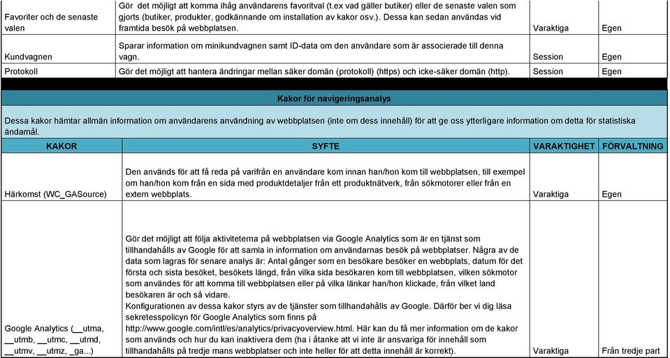 Varaktiga Egen Kundvagnen Sparar information om minikundvagnen samt ID-data om den användare som är associerade till denna vagn.