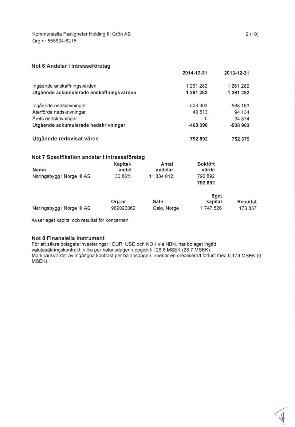 redovisat varde 792 892 752 379 Not 7 Specifikation andelar i intresseforetag Kapital- Antal Bokfort Namn andel andelar varde Nåringsbygg i Norge III AS 36,86% 11 384 012 792 892 792 892 Eget Org.