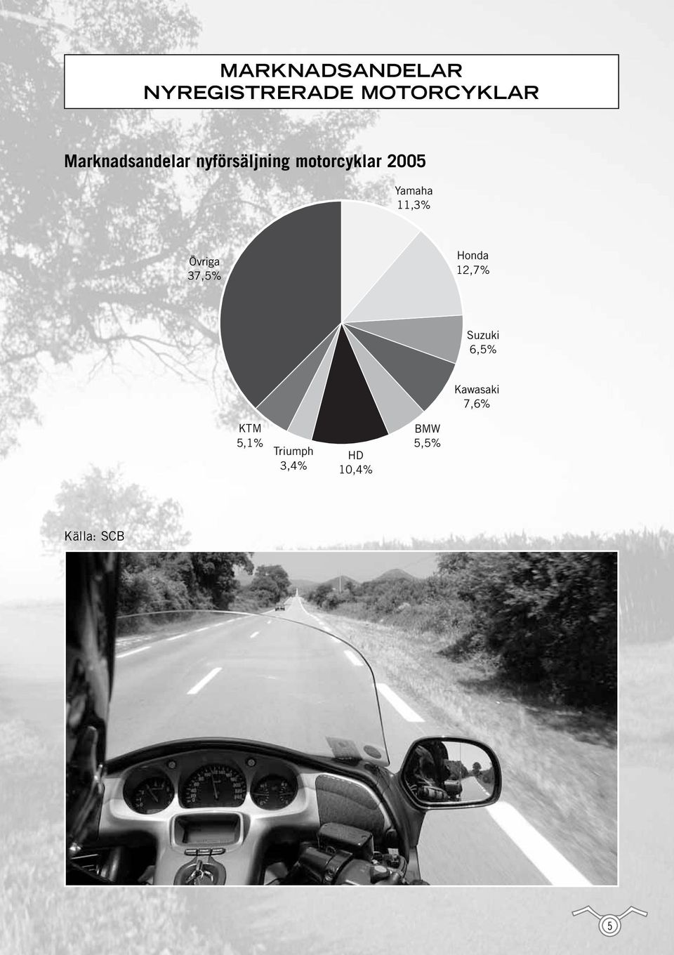 Yamaha 11,3% Övriga 37,5% Honda 12,7% Suzuki 6,5%