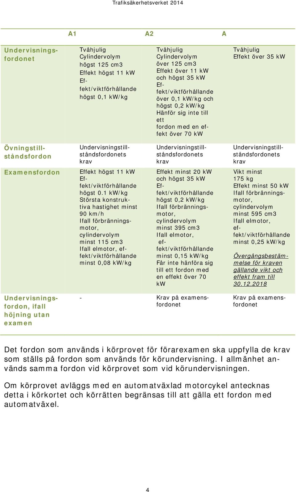 krav Undervisningstillståndsfordonets krav Undervisningstillståndsfordonets krav Examensfordon Effekt högst 11 kw Effekt/viktförhållande högst 0.