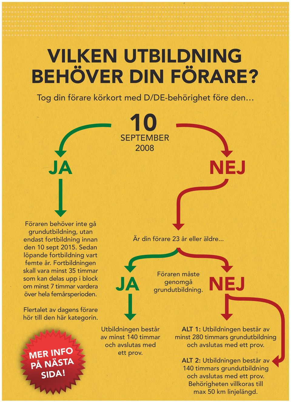 Sedan löpande fortbildning vart femte år. Fortbildningen skall vara minst 35 timmar som kan delas upp i block om minst 7 timmar vardera över hela femårsperioden. JA Är din förare 23 år eller äldre.