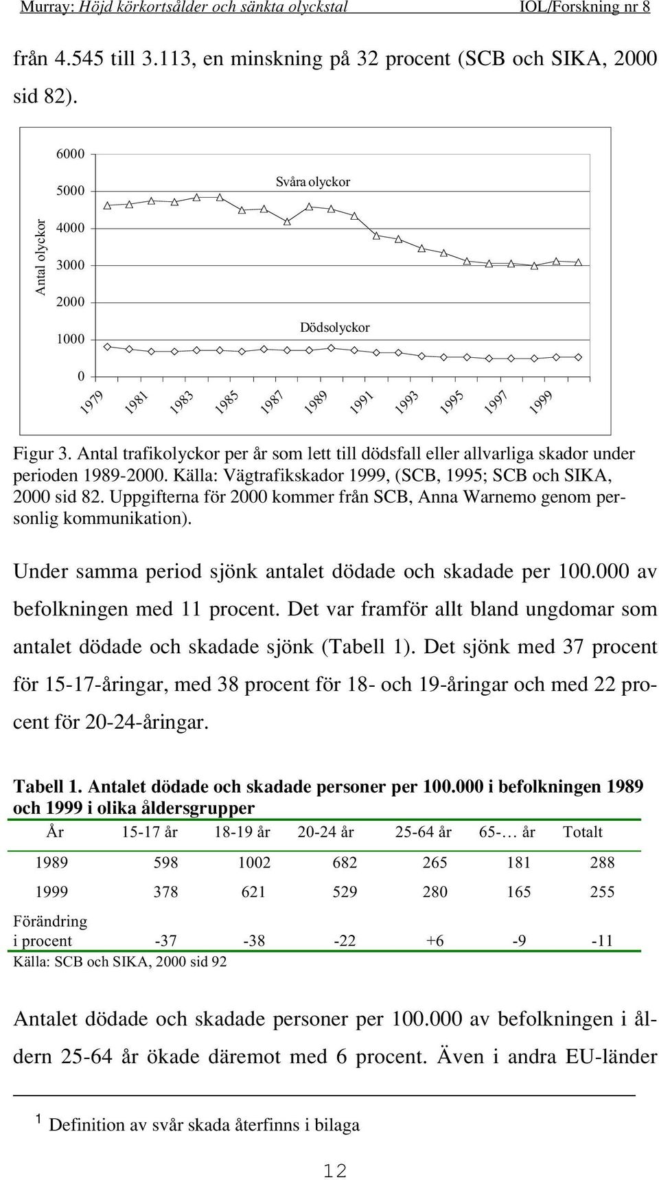 Antal trafikolyckor per år som lett till dödsfall eller allvarliga skador under perioden 1989-2000. Källa: Vägtrafikskador 1999, (SCB, 1995; SCB och SIKA, 2000 sid 82.