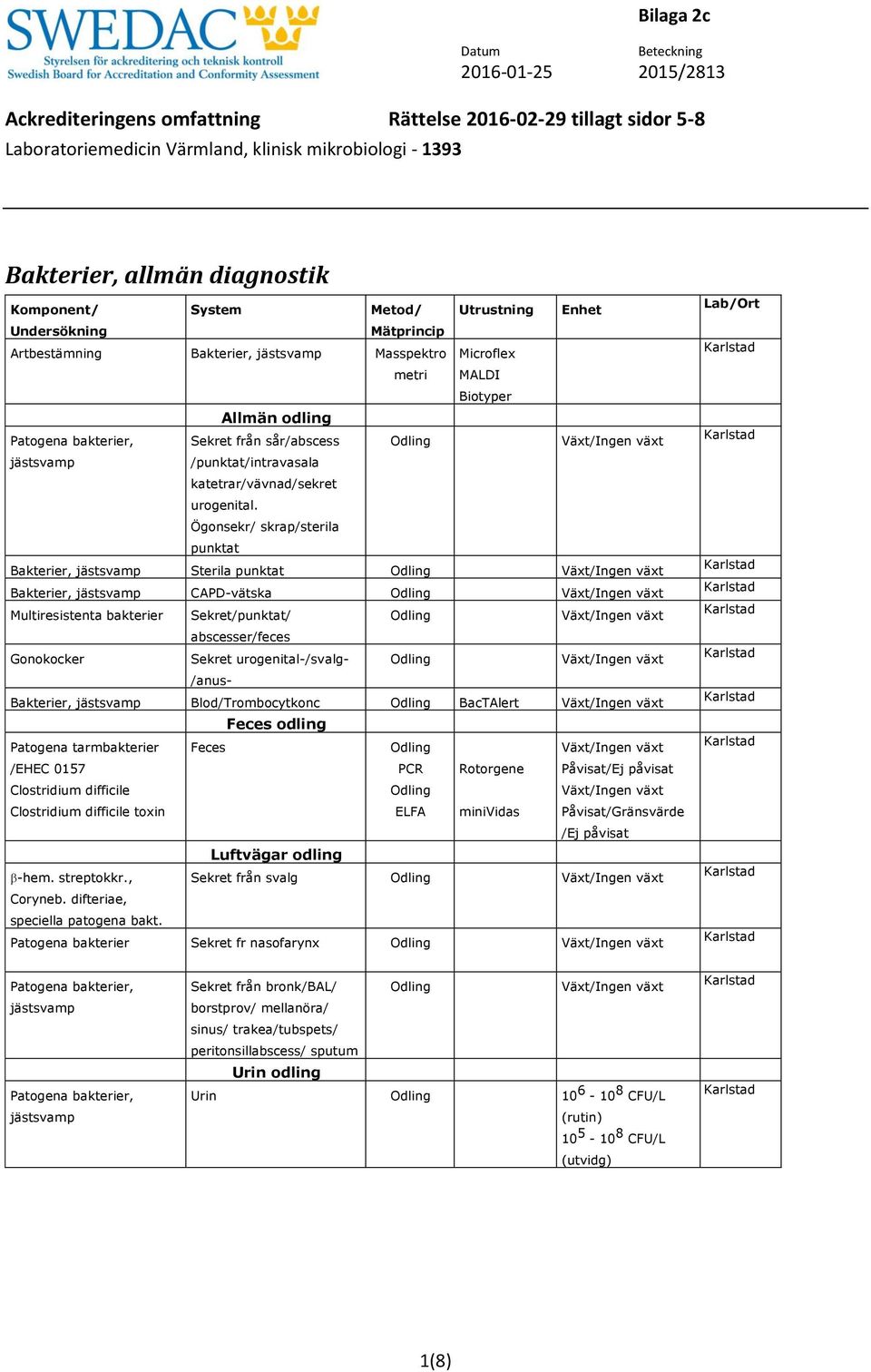 Ögonsekr/ skrap/sterila punktat Bakterier, jästsvamp Sterila punktat Bakterier, jästsvamp CAPD-vätska Multiresistenta bakterier Sekret/punktat/ abscesser/feces Gonokocker Sekret urogenital-/svalg-