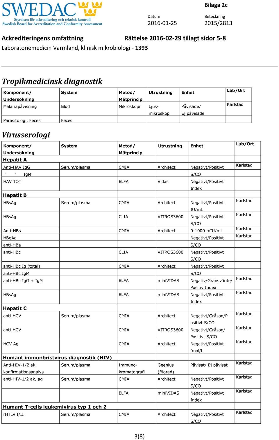 Architect 0-1000 miu/ml HBeAg Negativt/Positivt anti-hbe anti-hbc CLIA VITROS3600 Negativt/Positivt anti-hbc Ig (total) CMIA Architect Negativt/Positivt anti-hbc IgM anti-hbc IgG + IgM ELFA minividas