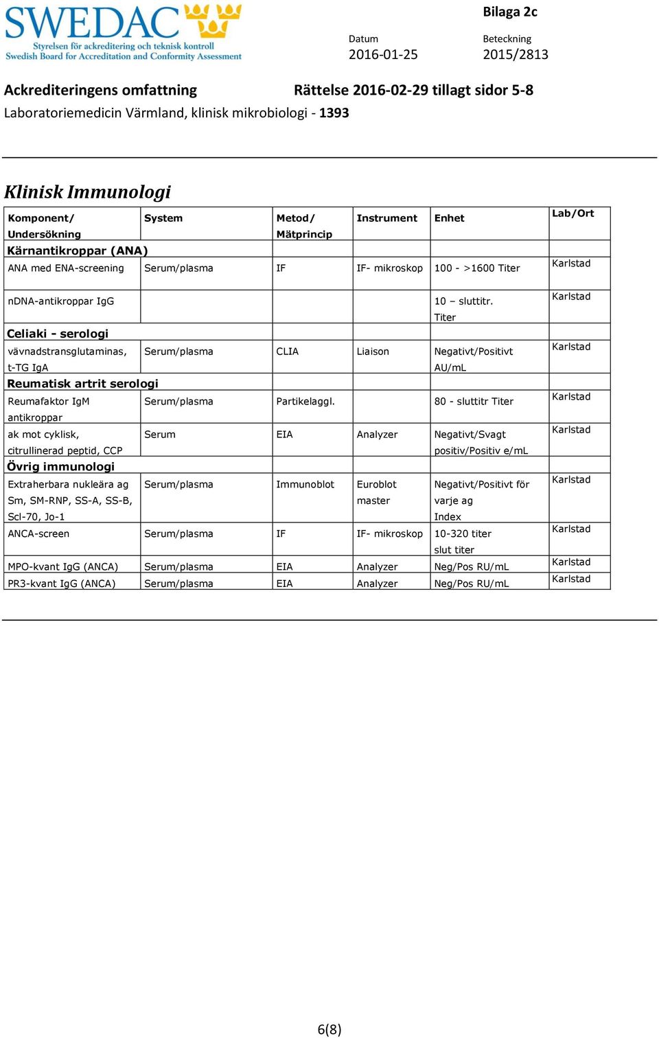 80 - sluttitr Titer antikroppar ak mot cyklisk, Serum EIA Analyzer Negativt/Svagt citrullinerad peptid, CCP positiv/positiv e/ml Övrig immunologi Extraherbara nukleära ag Serum/plasma Immunoblot