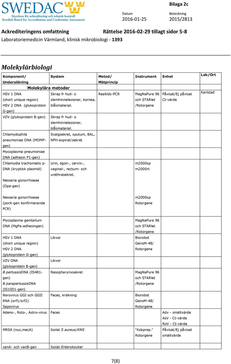 Chlamydophila Svalgsekret, sputum, BAL, pneumoniae DNA (MOMP- NPH-aspirat/sekret gen) Mycoplasma pneumoniae DNA (adhesin P1-gen) Chlamydia trachomatis p- Urin, ögon-, cervix-, m2000sp DNA (kryptisk