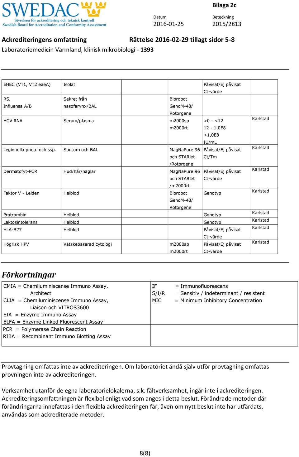 Sputum och BAL MagNaPure 96 Påvisat/Ej påvisat och STARlet Ct/Tm / Dermatofyt-PCR Hud/hår/naglar MagNaPure 96 Påvisat/Ej påvisat och STARlet Ct-värde /m2000rt Faktor V - Leiden Helblod Biorobot