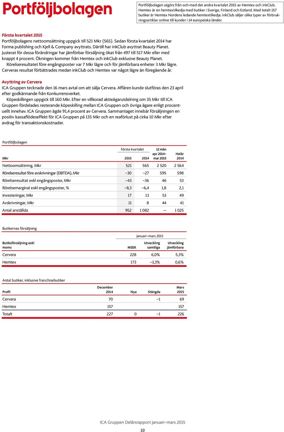 215 Portföljbolagens nettoomsättning uppgick till 521 (565). Sedan första kvartalet 214 har Forma publishing och Kjell & Company avyttrats. Därtill har inkclub avyttrat Beauty Planet.