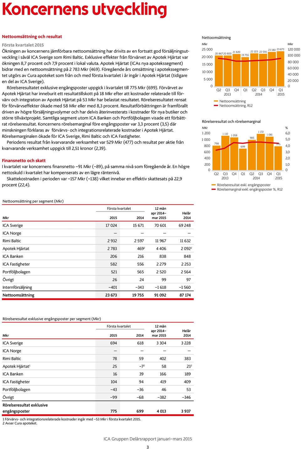 Föregående års omsättning i apotekssegmentet utgörs av Cura apoteket som från och med första kvartalet i år ingår i Apotek Hjärtat (tidigare en del av ICA Sverige).