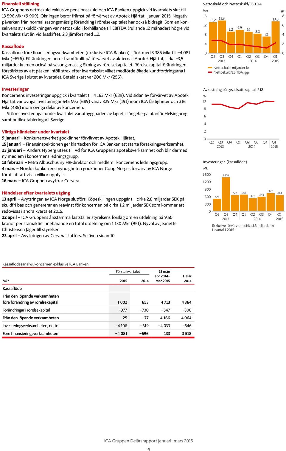 Som en konsekvens av skuldökningen var nettoskuld i förhållande till EBITDA (rullande ader) högre vid kvartalets slut än vid årsskiftet, 2,3 jämfört med 1,2.