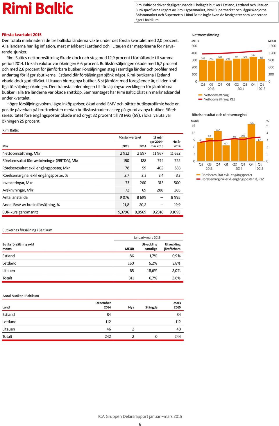 215 Den totala marknaden i de tre baltiska länderna växte under det första kvartalet med 2, procent.