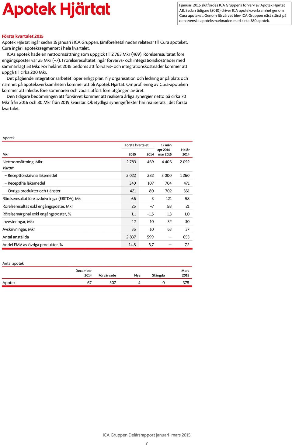 Jämförelsetal nedan relaterar till Cura apoteket. Cura ingår i apotekssegmentet i hela kvartalet. ICAs apotek hade en nettoomsättning som uppgick till 2 783 (469).