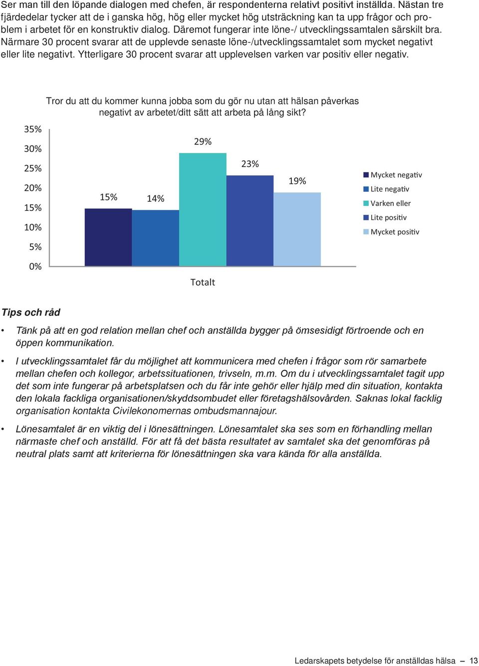 Däremot fungerar inte löne-/ utvecklingssamtalen särskilt bra. Närmare 30 procent svarar att de upplevde senaste löne-/utvecklingssamtalet som mycket negativt eller lite negativt.