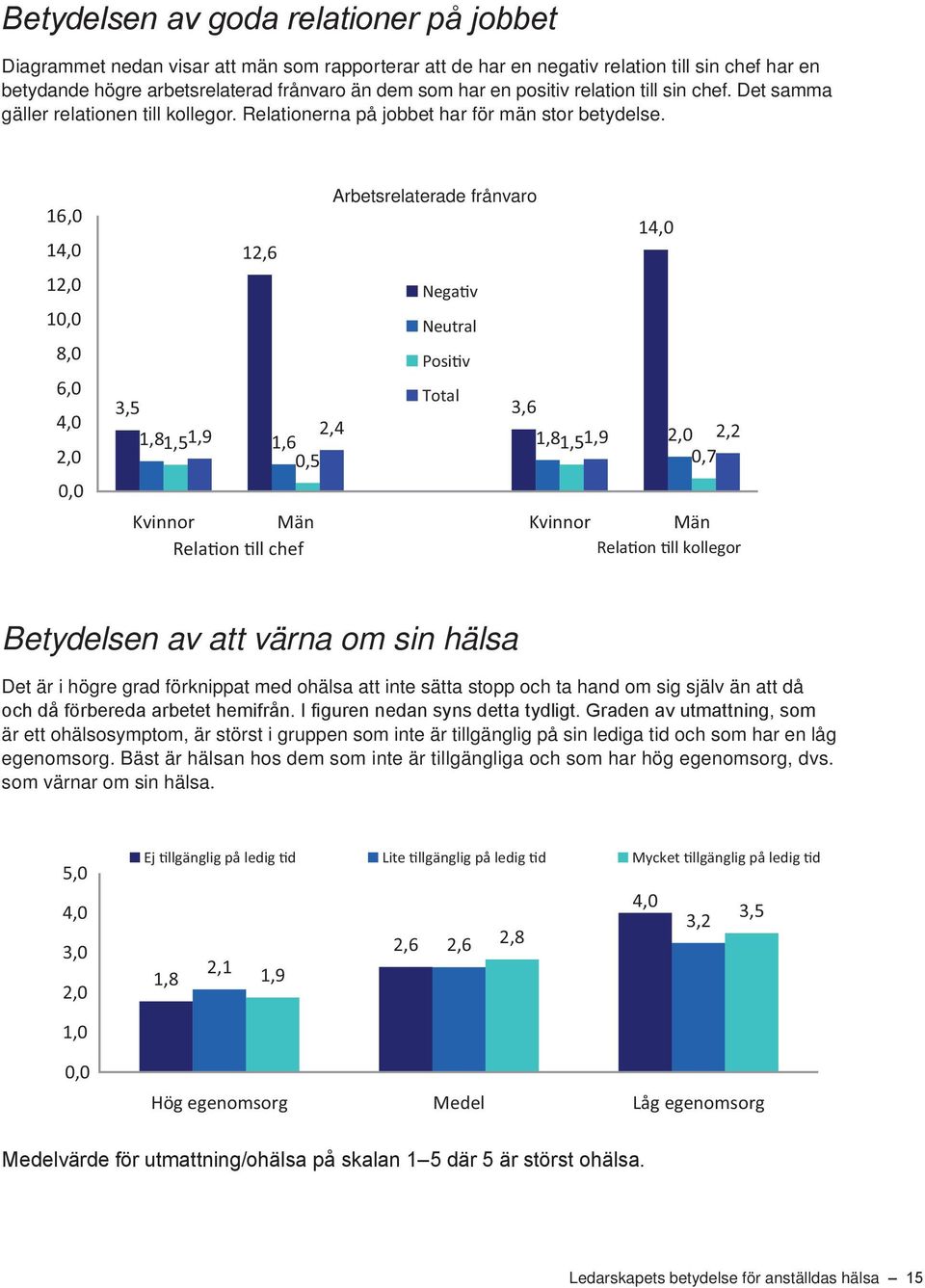 16,0 14,0 160 12,0 140 10,0 120 8,0 100 6,0 80 4,0 60 2,0 40 0,0 20 12,6 12,6 Arbetsrelaterade frånvaro Arbetsrelaterade frånvaro Nega v Neutral Posi v Nega v Total Neutral 3,5 3,6 1,81,51,9 2,4 Posi